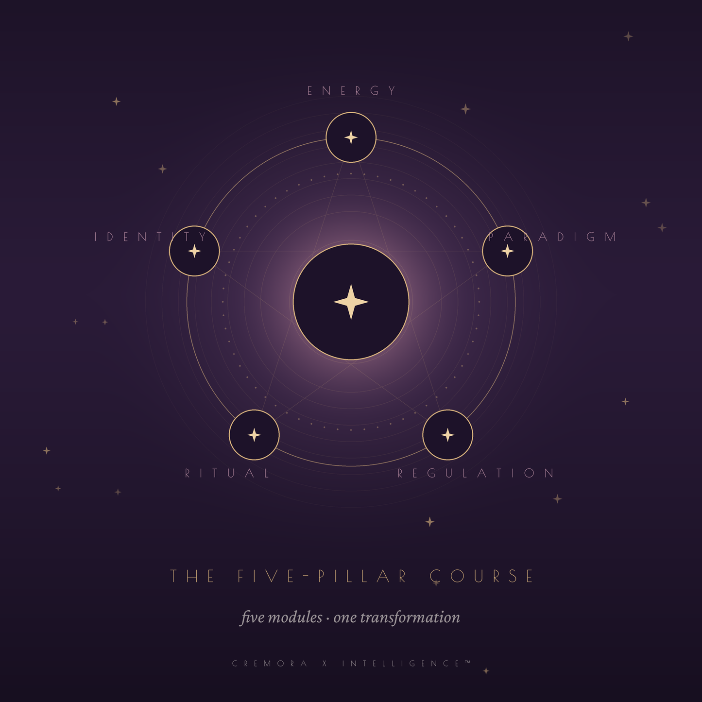 Cremora X Method — The Five-Pillar Course